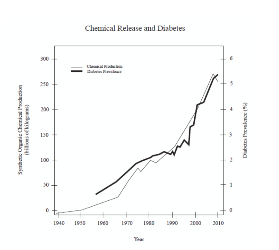 Toxins Vs. Diabetes